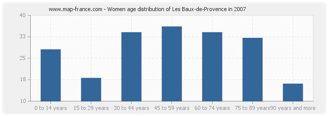 Women age distribution of Les Baux-de-Provence in 2007